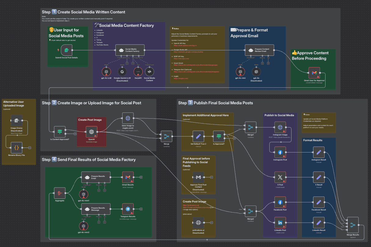 Schéma de workflow métier en plusieurs étapes avec traitement IA, validation humaine et publication automatisée sur plusieurs canaux